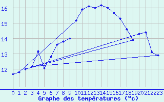 Courbe de tempratures pour Elpersbuettel