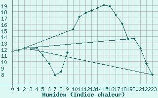 Courbe de l'humidex pour Arles (13)