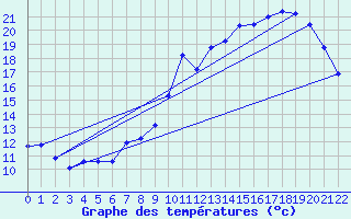 Courbe de tempratures pour Phalsbourg (57)