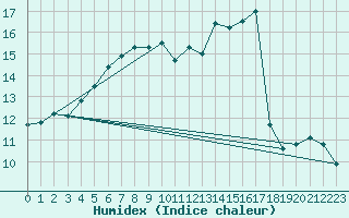 Courbe de l'humidex pour Kokkola Tankar