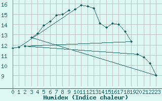 Courbe de l'humidex pour Rovaniemen mlk Apukka