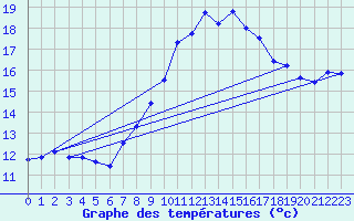 Courbe de tempratures pour Hoernli