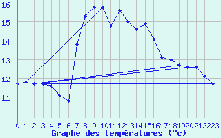 Courbe de tempratures pour Capdepera