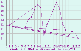 Courbe du refroidissement olien pour Weiden