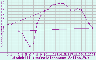 Courbe du refroidissement olien pour Elsenborn (Be)