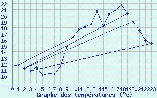 Courbe de tempratures pour Engins (38)