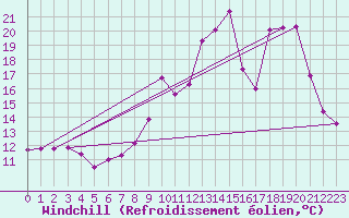 Courbe du refroidissement olien pour Chatelus-Malvaleix (23)