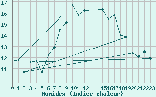 Courbe de l'humidex pour Cardinham