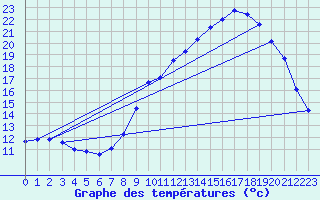 Courbe de tempratures pour Laqueuille (63)