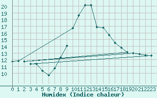 Courbe de l'humidex pour La Seo d'Urgell