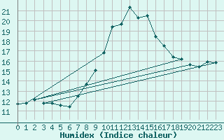 Courbe de l'humidex pour Hoernli