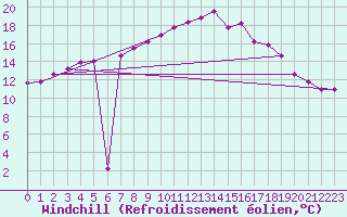 Courbe du refroidissement olien pour Meppen