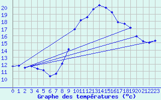 Courbe de tempratures pour Grasque (13)