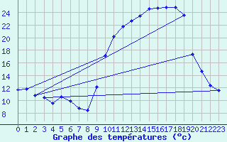 Courbe de tempratures pour Dounoux (88)