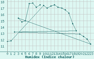 Courbe de l'humidex pour Holbaek