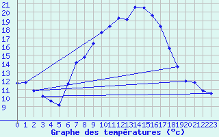 Courbe de tempratures pour Weitra