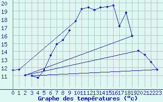 Courbe de tempratures pour Besignan (26)