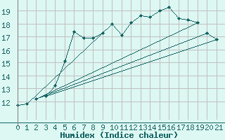 Courbe de l'humidex pour Flakkebjerg