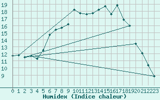 Courbe de l'humidex pour Ulm-Mhringen