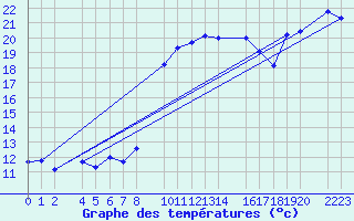 Courbe de tempratures pour Sller