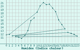 Courbe de l'humidex pour Postojna