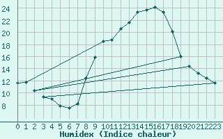 Courbe de l'humidex pour Soria (Esp)