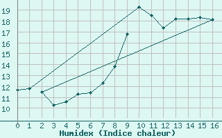 Courbe de l'humidex pour Bussang (88)