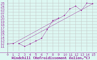 Courbe du refroidissement olien pour Baja