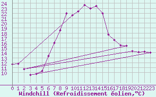 Courbe du refroidissement olien pour Boltigen