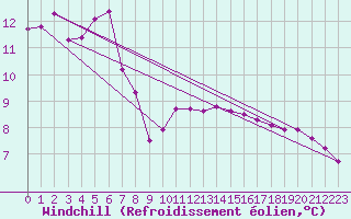 Courbe du refroidissement olien pour Mouilleron-le-Captif (85)