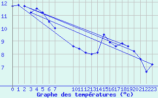 Courbe de tempratures pour Klippeneck