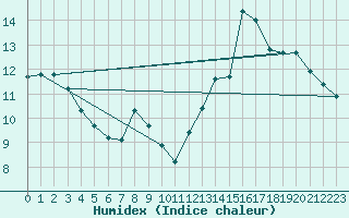 Courbe de l'humidex pour St.Poelten Landhaus
