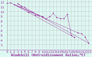 Courbe du refroidissement olien pour Brest (29)