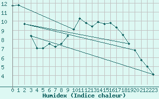 Courbe de l'humidex pour Eisenach