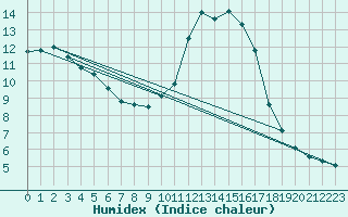 Courbe de l'humidex pour Quimperl (29)