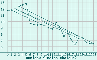 Courbe de l'humidex pour Mumbles