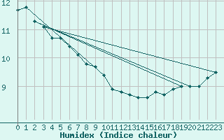 Courbe de l'humidex pour Nantes (44)