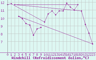 Courbe du refroidissement olien pour Aniane (34)