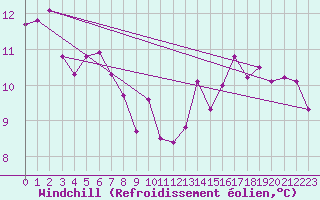 Courbe du refroidissement olien pour Liefrange (Lu)