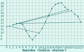 Courbe de l'humidex pour Le Bourget (93)