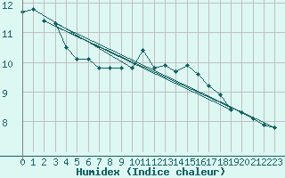 Courbe de l'humidex pour Elsenborn (Be)