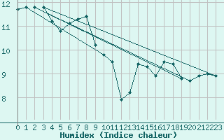 Courbe de l'humidex pour Langdon Bay