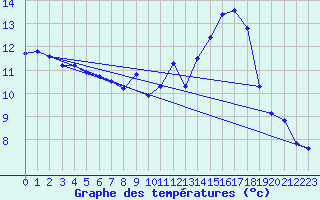 Courbe de tempratures pour Cerisiers (89)