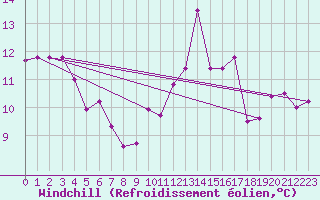Courbe du refroidissement olien pour Brion (38)