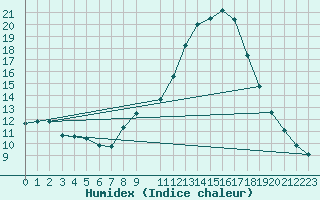 Courbe de l'humidex pour Guadalajara