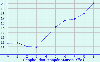 Courbe de tempratures pour Tryvasshogda Ii