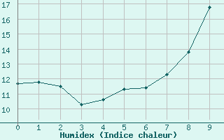 Courbe de l'humidex pour Bussang (88)