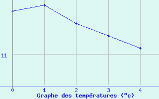 Courbe de tempratures pour Debert