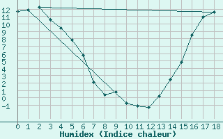 Courbe de l'humidex pour Dease Lake