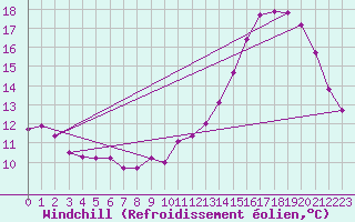 Courbe du refroidissement olien pour Grandfresnoy (60)